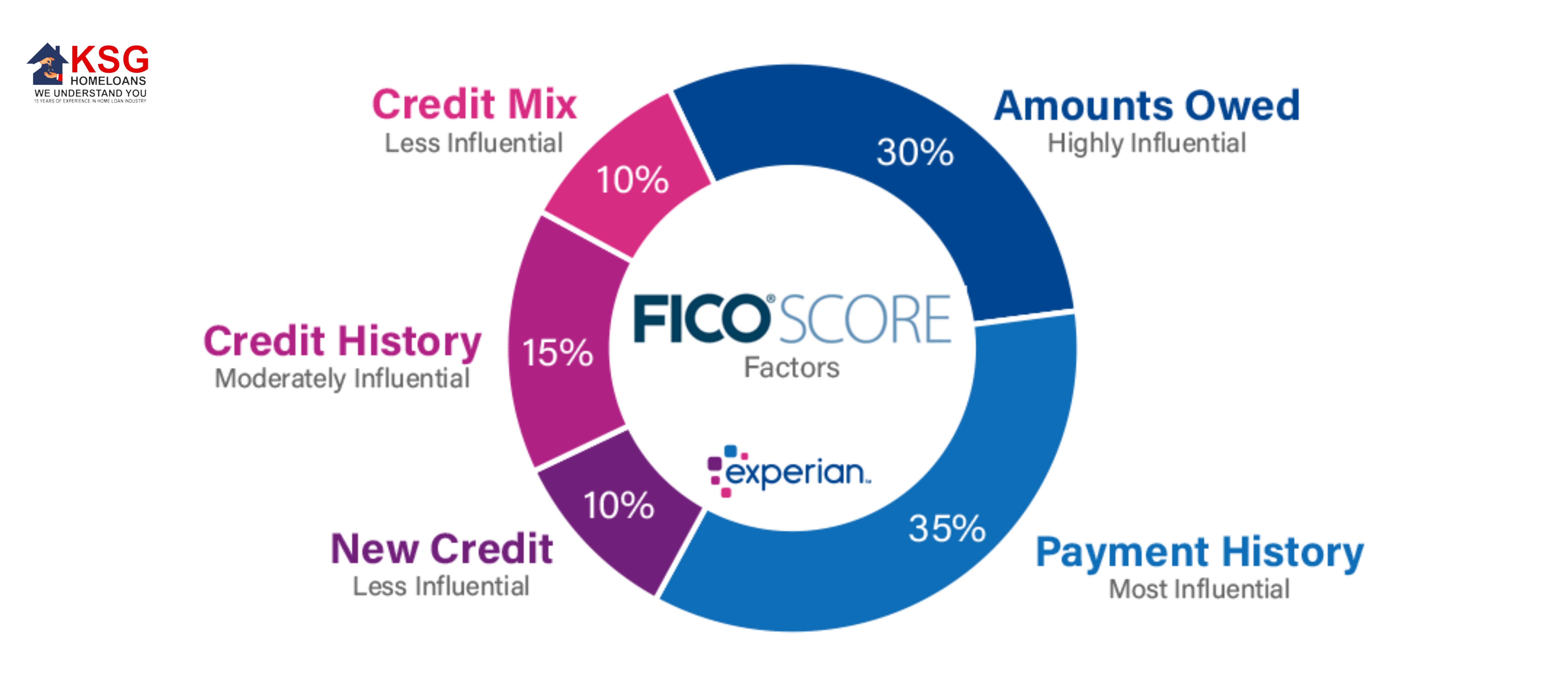 How is the score on your credit determined?